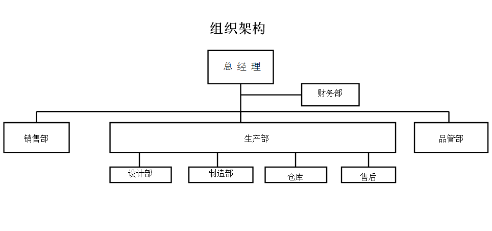 组织架构